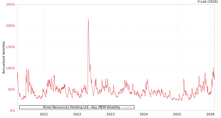 graph of Ximei Resources Holding Ltd AMEM