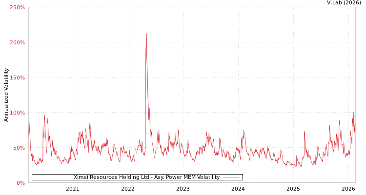 graph of Ximei Resources Holding Ltd APMEM