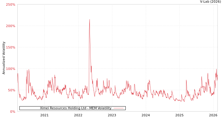 graph of Ximei Resources Holding Ltd MEM