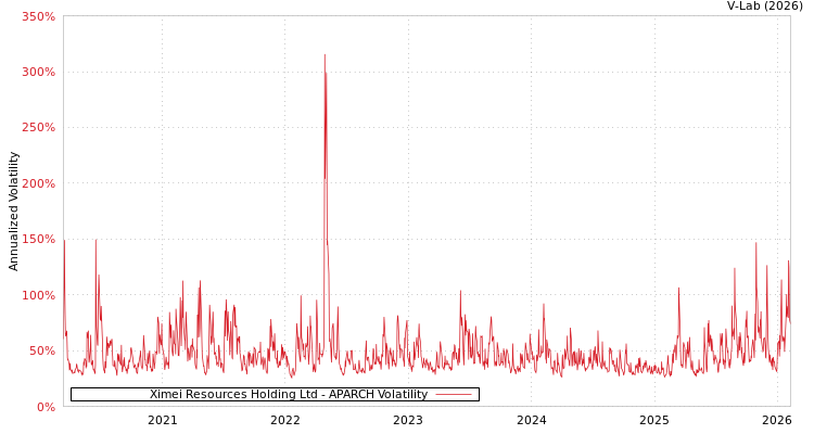 graph of Ximei Resources Holding Ltd APARCH