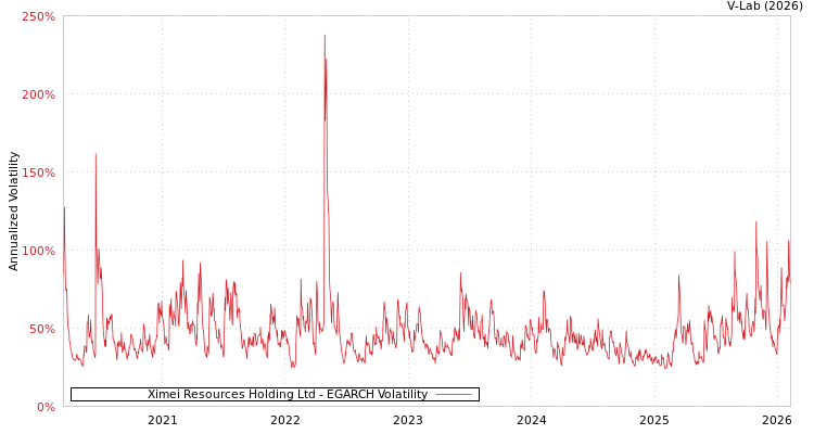 graph of Ximei Resources Holding Ltd EGARCH