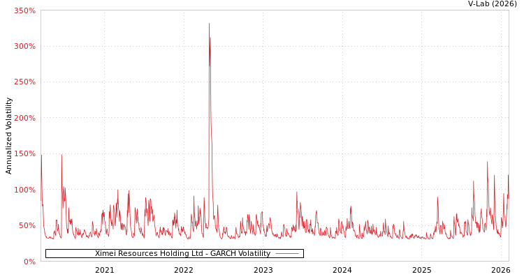 graph of Ximei Resources Holding Ltd GARCH