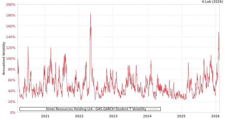 graph of Ximei Resources Holding Ltd GAS-GARCH-T