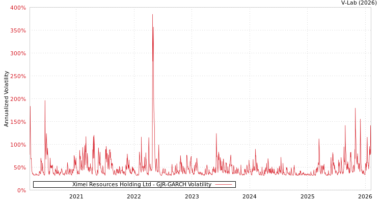 graph of Ximei Resources Holding Ltd GJR-GARCH