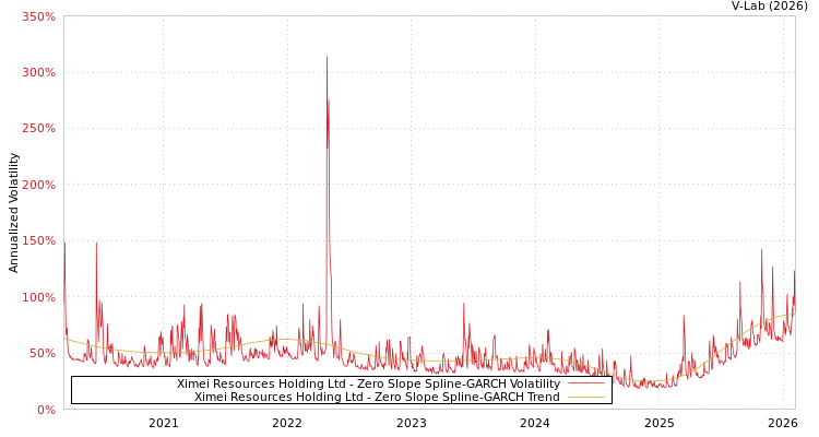graph of Ximei Resources Holding Ltd S0GARCH