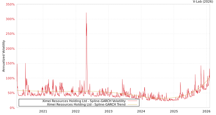 graph of Ximei Resources Holding Ltd SGARCH
