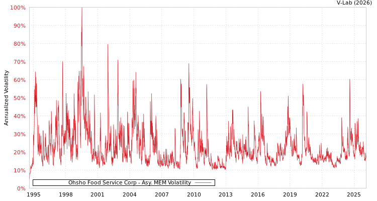 graph of Ohsho Food Service Corp AMEM