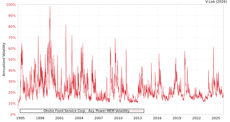 graph of Ohsho Food Service Corp APMEM