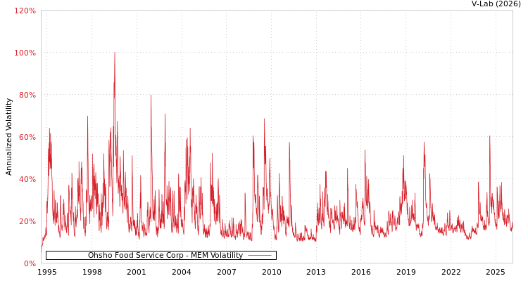 graph of Ohsho Food Service Corp MEM
