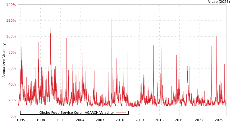 graph of Ohsho Food Service Corp AGARCH