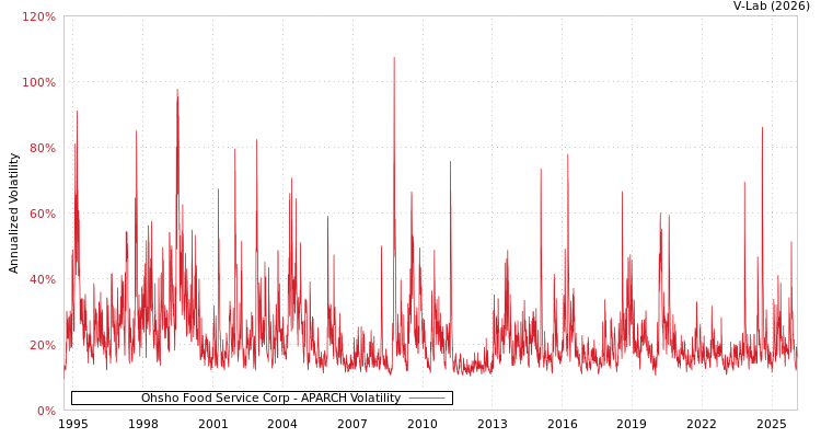 graph of Ohsho Food Service Corp APARCH