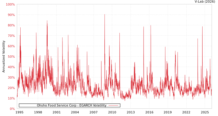graph of Ohsho Food Service Corp EGARCH