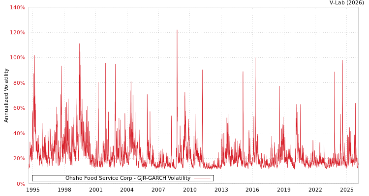graph of Ohsho Food Service Corp GJR-GARCH