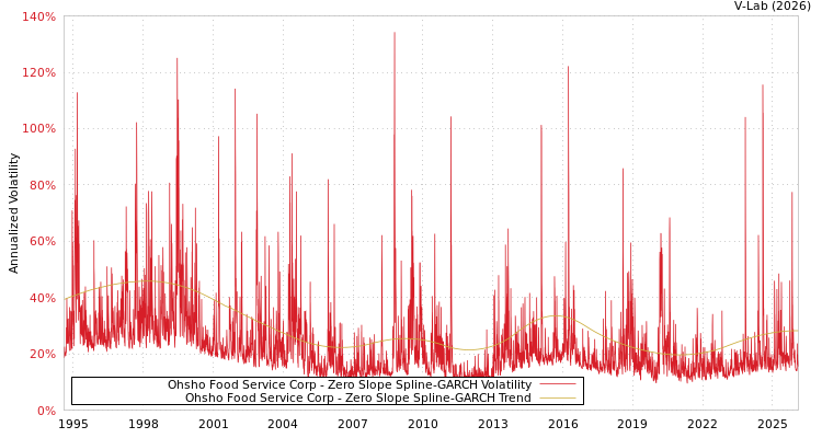 graph of Ohsho Food Service Corp S0GARCH