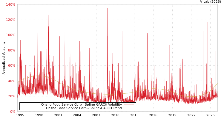 graph of Ohsho Food Service Corp SGARCH
