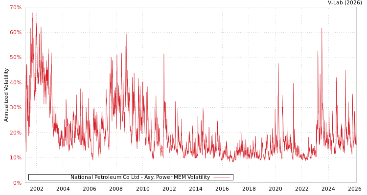 graph of National Petroleum Co Ltd APMEM