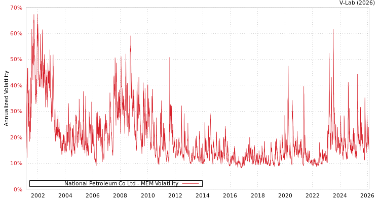 graph of National Petroleum Co Ltd MEM