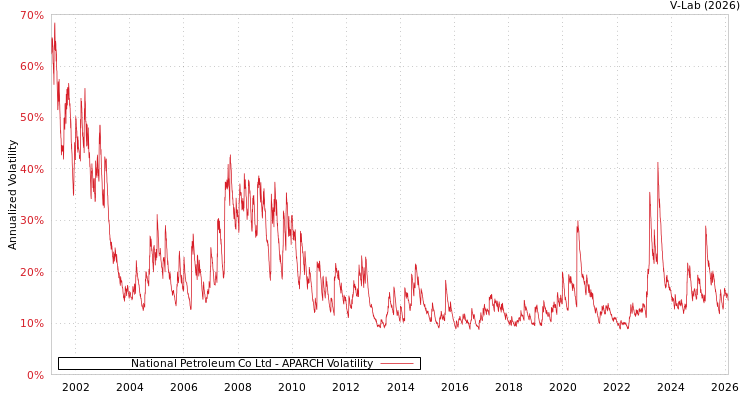graph of National Petroleum Co Ltd APARCH
