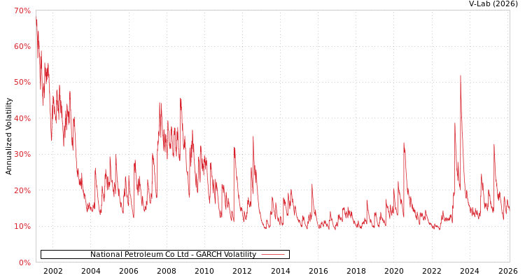 graph of National Petroleum Co Ltd GARCH