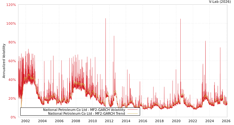 graph of National Petroleum Co Ltd MF2-GARCH
