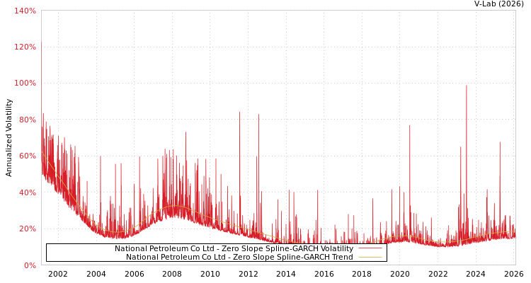 graph of National Petroleum Co Ltd S0GARCH