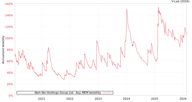 graph of Wah Wo Holdings Group Ltd AMEM