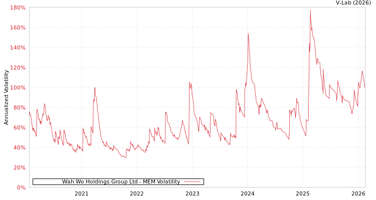 graph of Wah Wo Holdings Group Ltd MEM