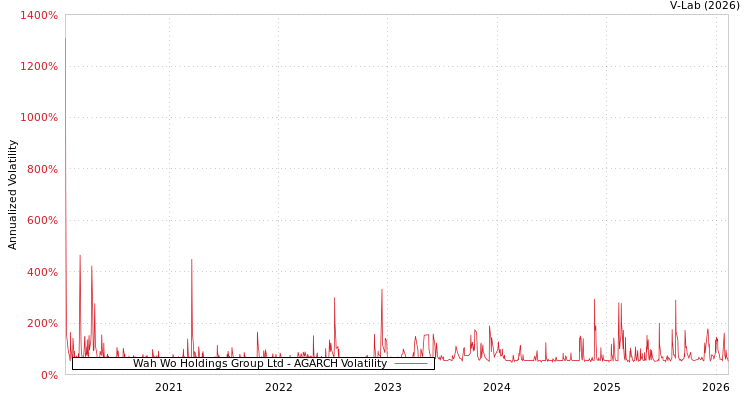 graph of Wah Wo Holdings Group Ltd AGARCH