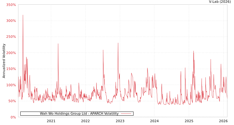 graph of Wah Wo Holdings Group Ltd APARCH