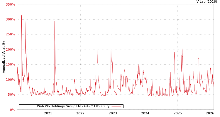 graph of Wah Wo Holdings Group Ltd GARCH