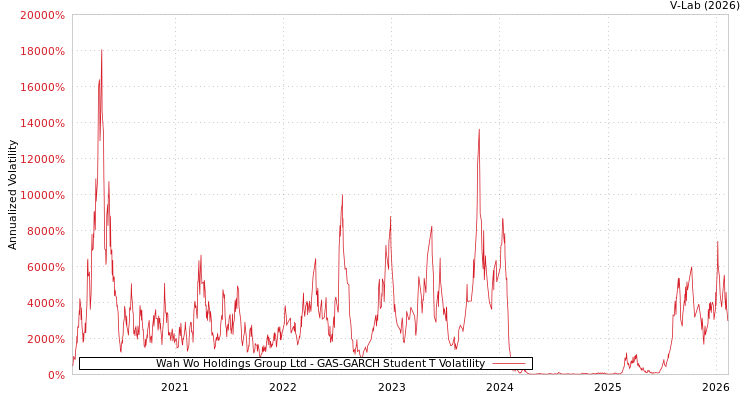 graph of Wah Wo Holdings Group Ltd GAS-GARCH-T