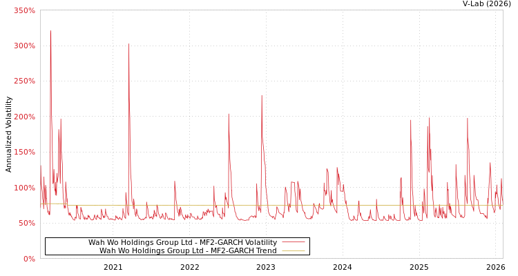 graph of Wah Wo Holdings Group Ltd MF2-GARCH