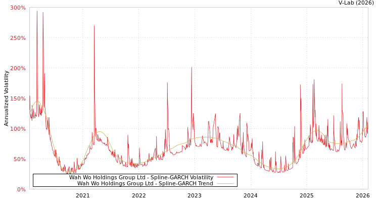 graph of Wah Wo Holdings Group Ltd SGARCH