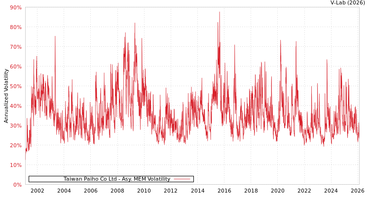 graph of Taiwan Paiho Co Ltd AMEM