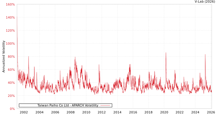 graph of Taiwan Paiho Co Ltd APARCH