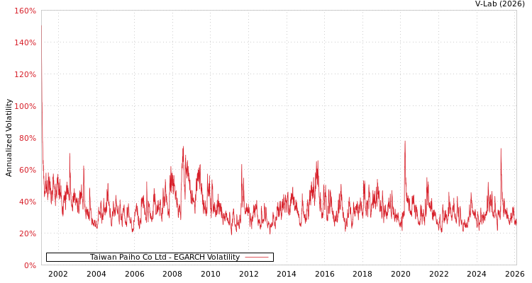 graph of Taiwan Paiho Co Ltd EGARCH