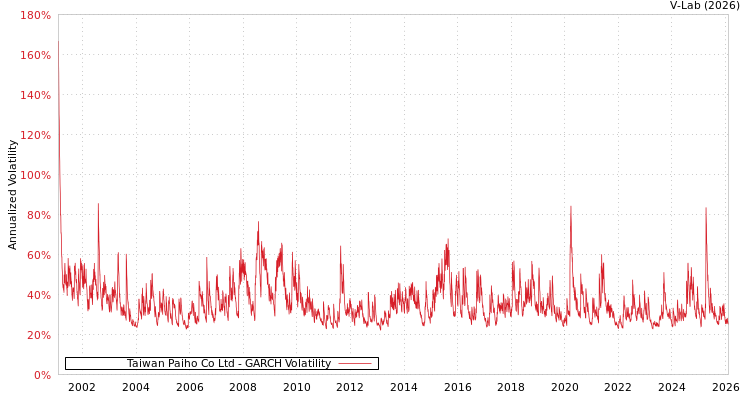 graph of Taiwan Paiho Co Ltd GARCH