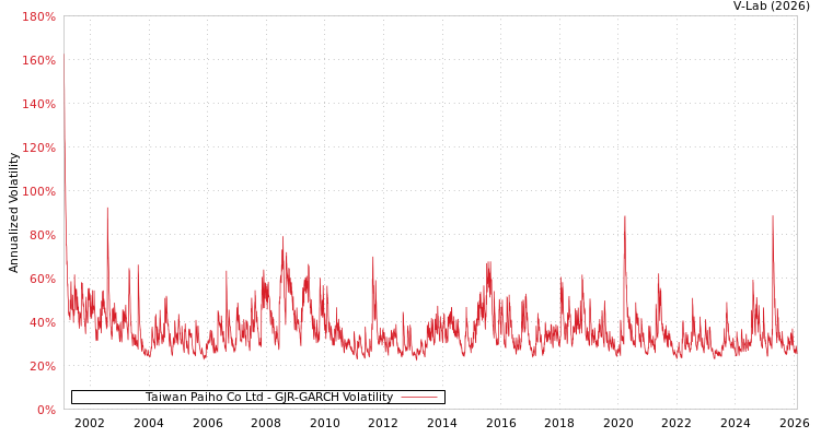 graph of Taiwan Paiho Co Ltd GJR-GARCH