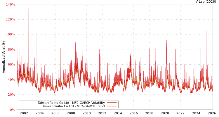 graph of Taiwan Paiho Co Ltd MF2-GARCH