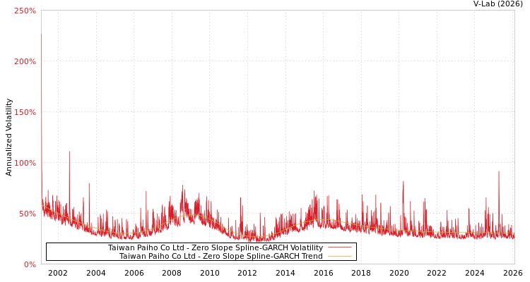 graph of Taiwan Paiho Co Ltd S0GARCH