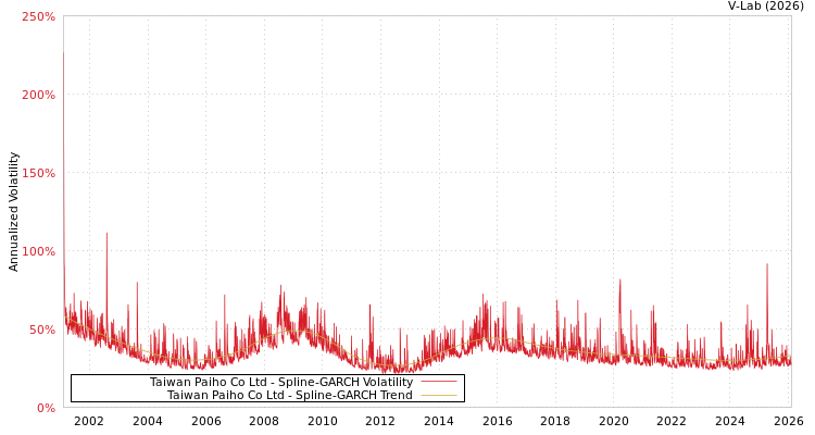 graph of Taiwan Paiho Co Ltd SGARCH