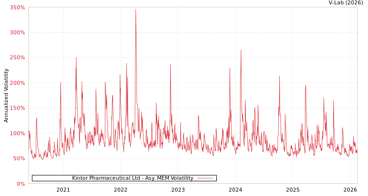 graph of Kintor Pharmaceutical Ltd AMEM