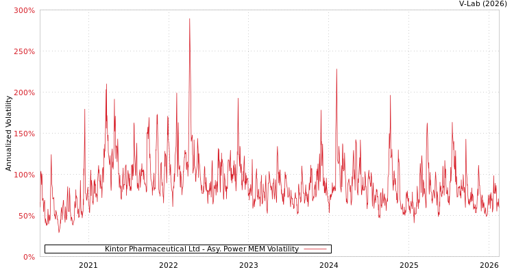 graph of Kintor Pharmaceutical Ltd APMEM