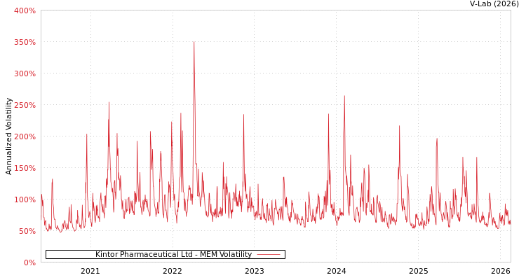 graph of Kintor Pharmaceutical Ltd MEM