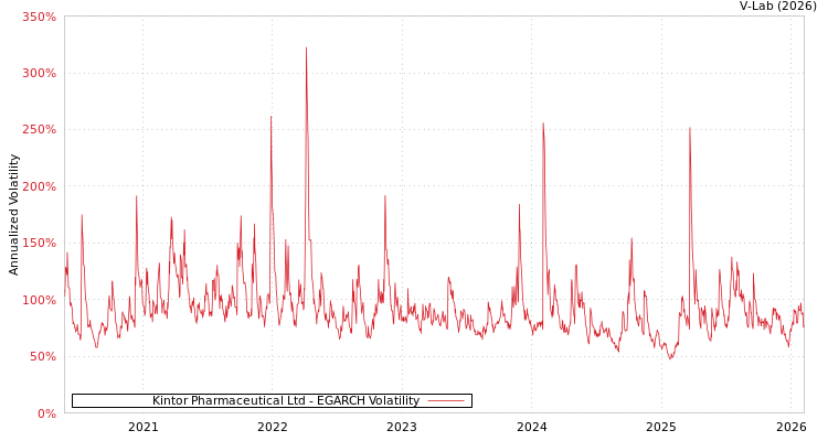 graph of Kintor Pharmaceutical Ltd EGARCH