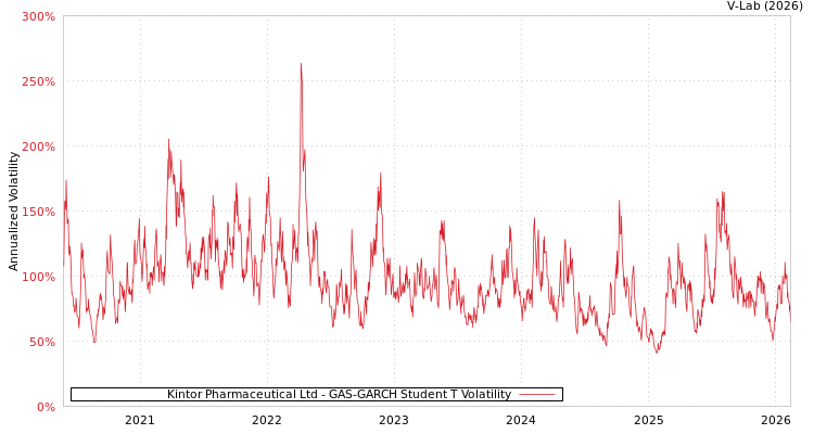 graph of Kintor Pharmaceutical Ltd GAS-GARCH-T