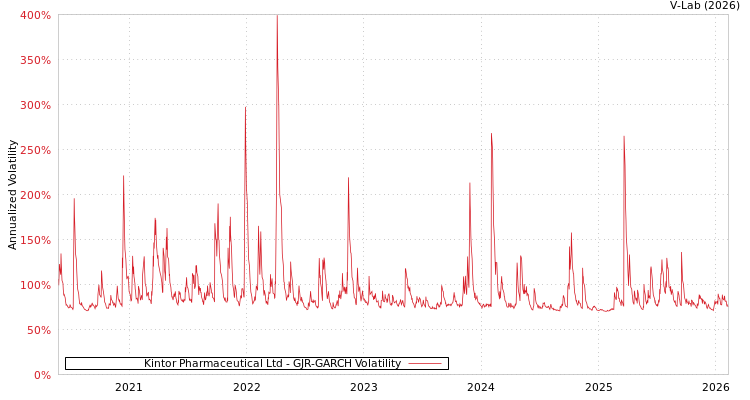 graph of Kintor Pharmaceutical Ltd GJR-GARCH