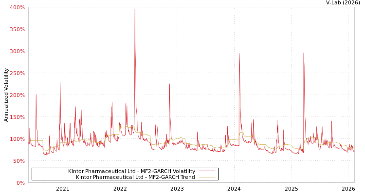 graph of Kintor Pharmaceutical Ltd MF2-GARCH