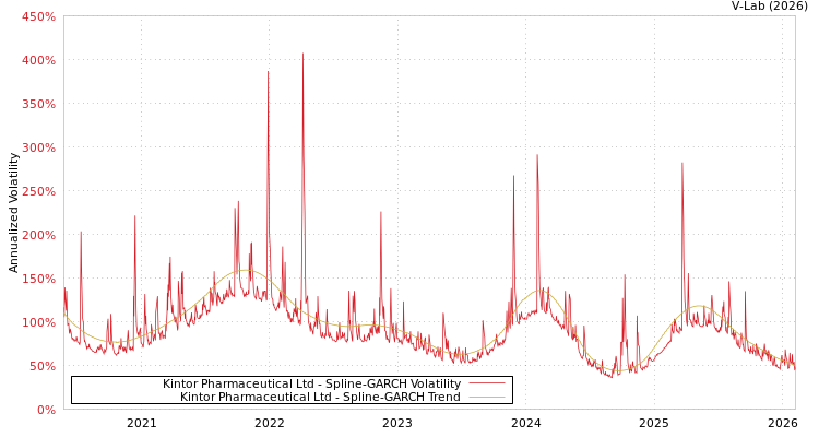 graph of Kintor Pharmaceutical Ltd SGARCH