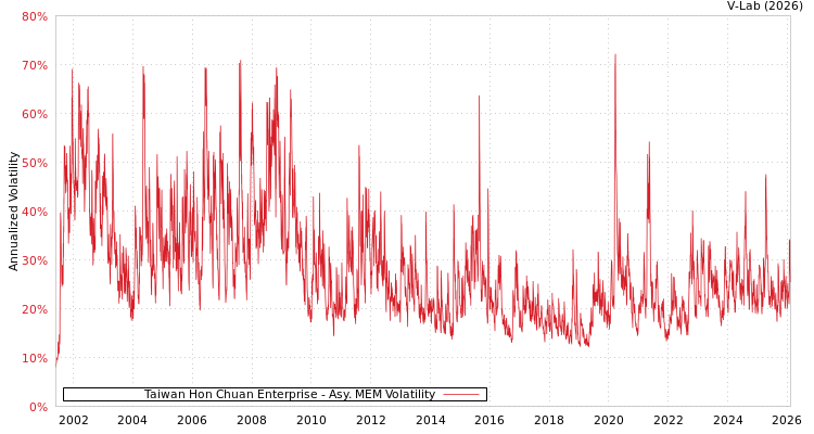 graph of Taiwan Hon Chuan Enterprise AMEM